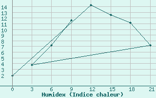 Courbe de l'humidex pour Kijma