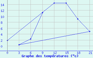 Courbe de tempratures pour Bricany