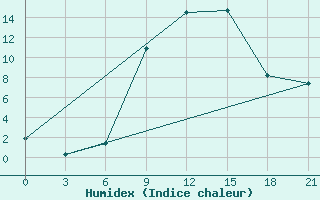 Courbe de l'humidex pour L'Viv