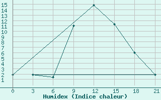 Courbe de l'humidex pour L'Viv