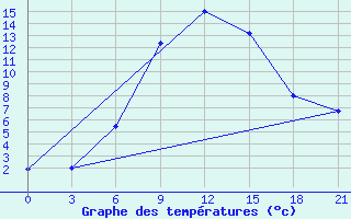 Courbe de tempratures pour Vasilevici