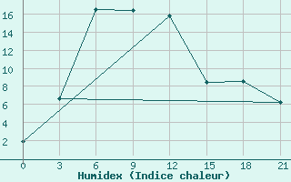 Courbe de l'humidex pour Balagansk