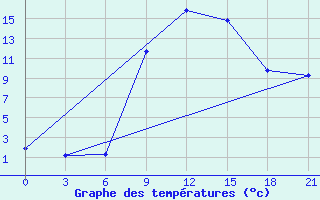 Courbe de tempratures pour L