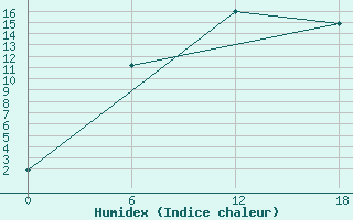 Courbe de l'humidex pour Apatitovaya