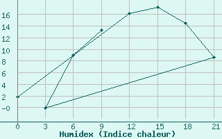 Courbe de l'humidex pour Mazeikiai