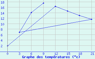 Courbe de tempratures pour Kanevka