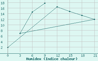 Courbe de l'humidex pour Kanevka