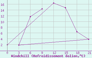 Courbe du refroidissement olien pour Zimovniki