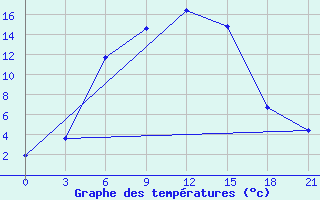 Courbe de tempratures pour Zimovniki