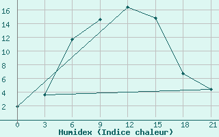 Courbe de l'humidex pour Zimovniki