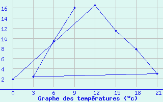 Courbe de tempratures pour Gdov