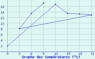 Courbe de tempratures pour Cemal