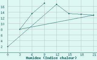 Courbe de l'humidex pour Cemal