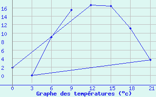 Courbe de tempratures pour Velikie Luki