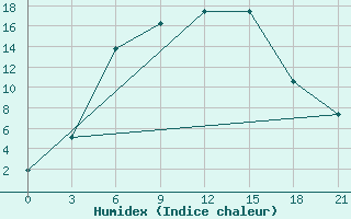 Courbe de l'humidex pour Balasov