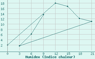 Courbe de l'humidex pour Florina