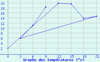 Courbe de tempratures pour Krestcy