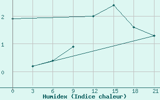 Courbe de l'humidex pour Lyntupy