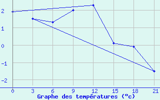 Courbe de tempratures pour Urjupinsk