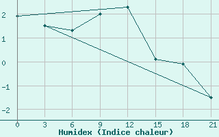 Courbe de l'humidex pour Urjupinsk