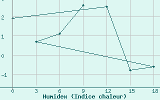 Courbe de l'humidex pour Vesljana