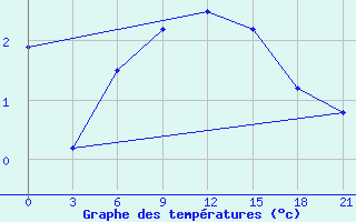 Courbe de tempratures pour Buj