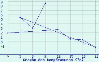 Courbe de tempratures pour Darlag