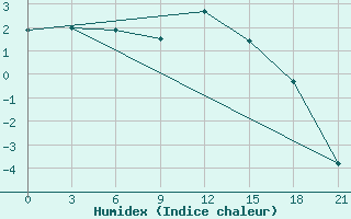 Courbe de l'humidex pour Usak Meydan