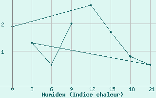 Courbe de l'humidex pour Svitlovods'K