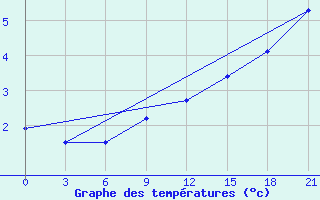 Courbe de tempratures pour Polock