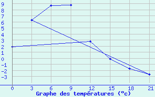 Courbe de tempratures pour Hails