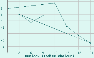 Courbe de l'humidex pour Novaja Ladoga