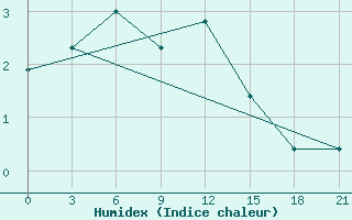 Courbe de l'humidex pour Rabocheostrovsk Kem-Port