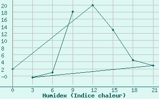 Courbe de l'humidex pour Usak Meydan