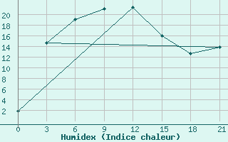 Courbe de l'humidex pour Irtyshsk