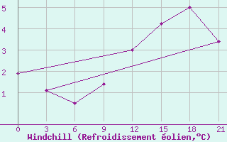 Courbe du refroidissement olien pour Raznavolok
