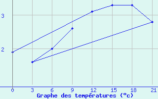 Courbe de tempratures pour Varzuga