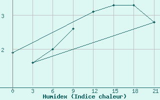 Courbe de l'humidex pour Varzuga