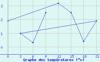 Courbe de tempratures pour Sarny