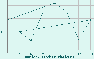 Courbe de l'humidex pour Sarny