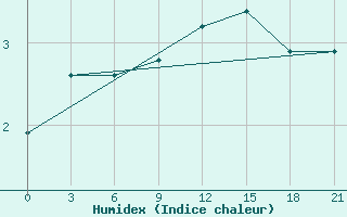 Courbe de l'humidex pour Laukuva