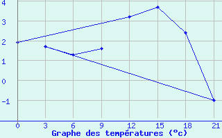 Courbe de tempratures pour Sortavala