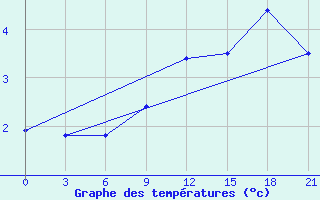 Courbe de tempratures pour Konotop