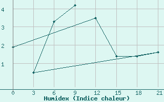 Courbe de l'humidex pour Nozovka