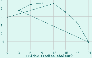 Courbe de l'humidex pour Pudoz