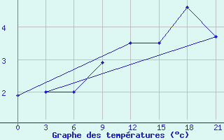 Courbe de tempratures pour Mourgash