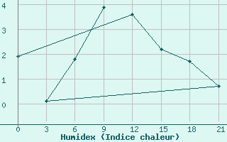 Courbe de l'humidex pour Novaja Ladoga