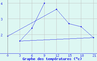 Courbe de tempratures pour Lovozero