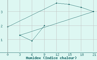 Courbe de l'humidex pour Ersov