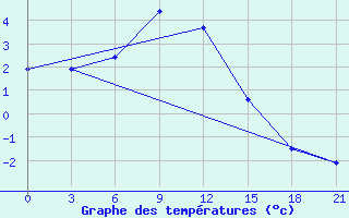 Courbe de tempratures pour Pinsk